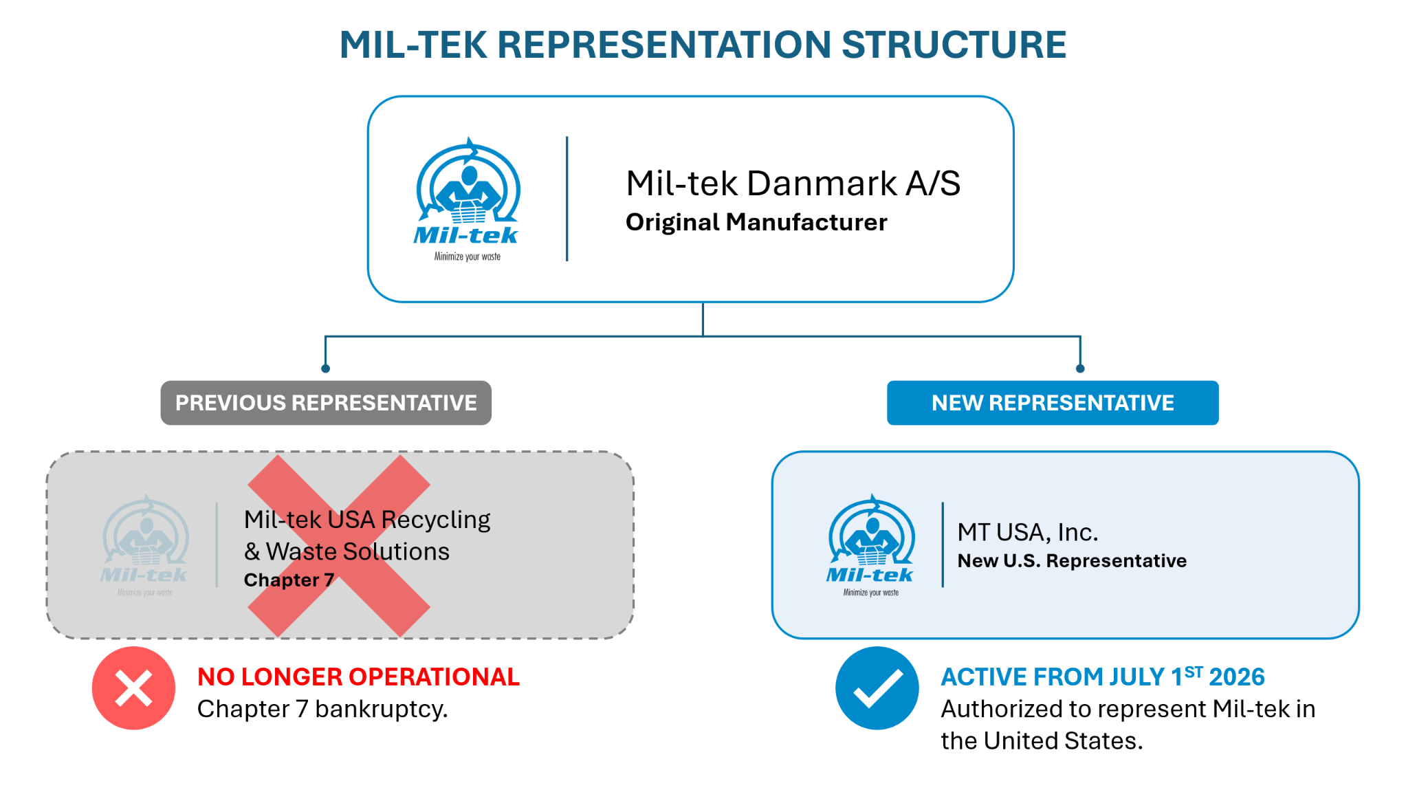 Mil-tek US Representation 2026